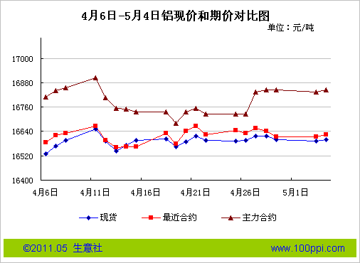 生意社4月6日-5月4日铝现货期货价格对比图