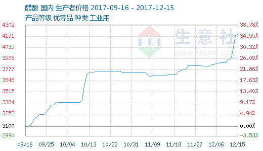 供不应求本周国内醋酸市场持续上涨7.51%