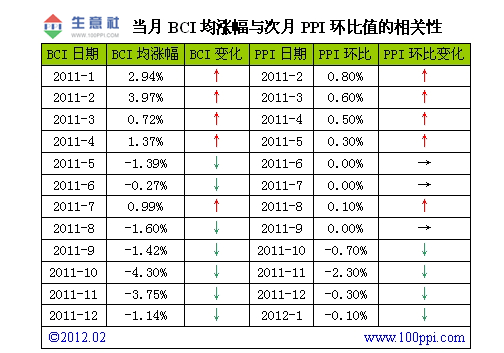 当月BCI均涨幅与次月PPI环比值的相关性
