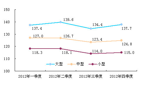 2012年四季度企业景气指数为124.4