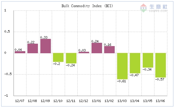 20136´ƷָBCIΪ-0.57