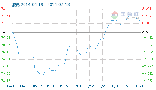 7月18日液氨市场价格走势分析-中国化工网