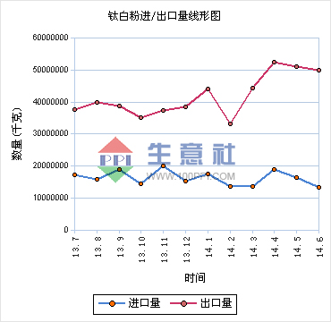 2014年6月钛白粉进出口量统计表