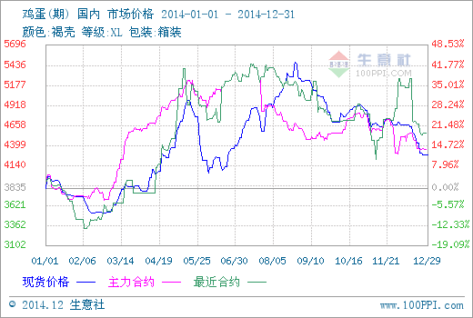 2014年鸡蛋期货