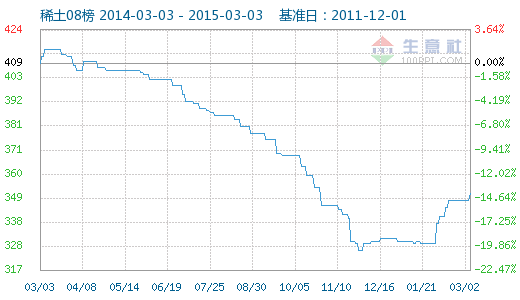 生意社:3月2日稀土指数小幅攀升