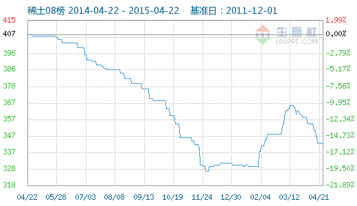 生意社:4月22日稀土指数持稳