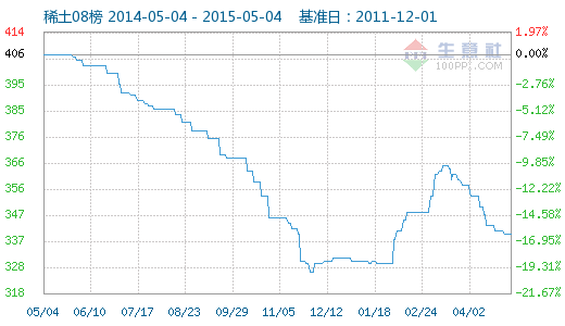 生意社:5月4日稀土指数持稳