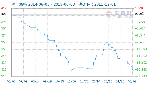 生意社:6月2日稀土指数小幅走低
