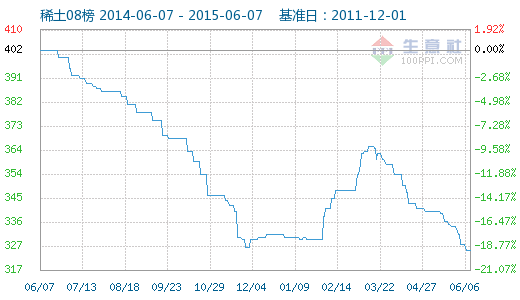 生意社:6月7日稀土指数持稳 - 商品动态 - 生意社
