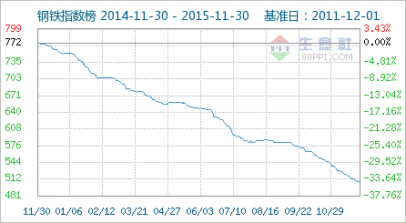 15年11月钢铁板块涨跌情况 分析评论 生意社