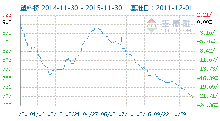 2015年11月塑料板块涨跌情况 分析评论 生意社