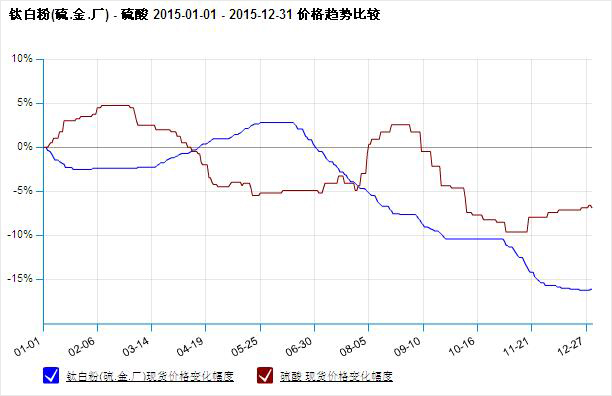 2015年钛白粉与硫酸价格走势对比图