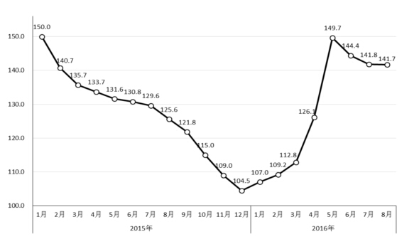 cru国际钢材综合价格指数走势图图片