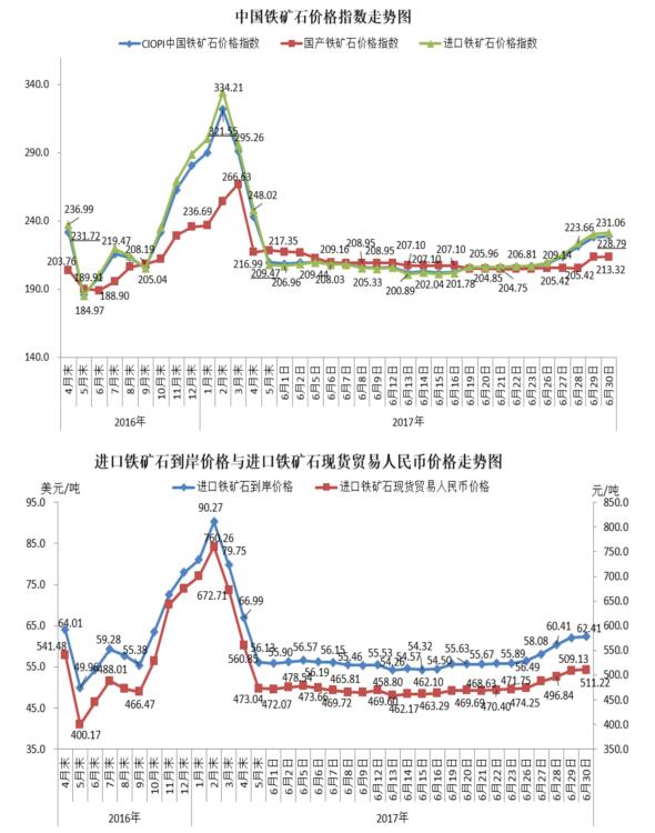 中钢协:6月份中国铁矿石价格指数小幅调整 后