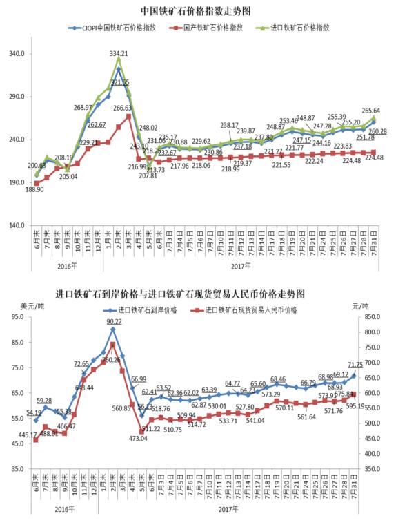 34美元,升幅为14.97%,而同期cspi中国钢材价格指数环比仅上升了5.图片