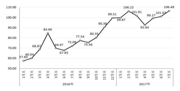 cspi中国钢材价格指数走势图