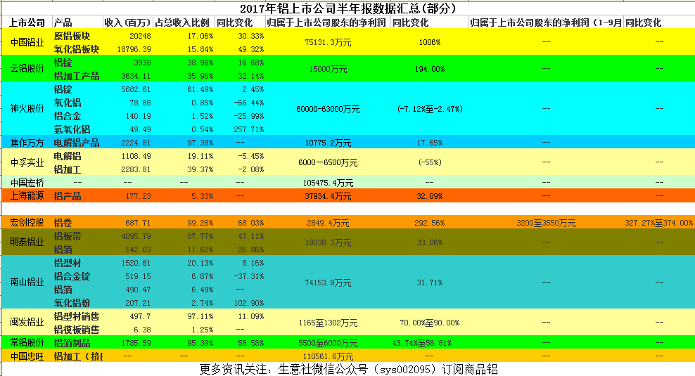 生意社:2017年铝上市公司半年报数据汇总(部分