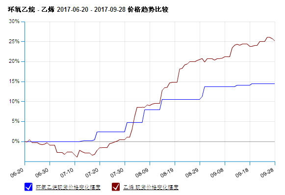 生意社:9月环氧乙烷市场行情对比分析