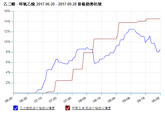 生意社:9月环氧乙烷市场行情对比分析