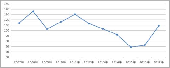 2007年至2017年粗钢集中度指标分阶段特点分