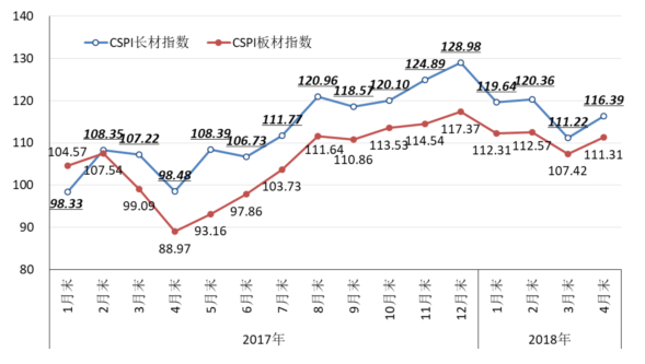 中钢协:4月国内市场钢材价格由降转升 后期难