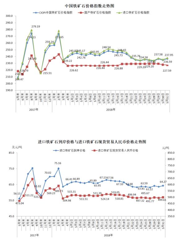 中钢协:5月份中国铁矿石价格指数小幅调整 后
