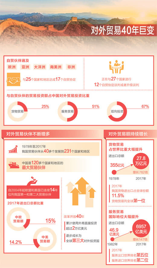 中国正与27国进行12个自贸协定谈判或升级谈