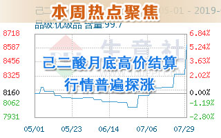 生意社:己二酸月底高價結算 行情普遍探漲