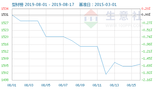 生意社：8月钢价上半月止跌反弹 下半月反复无常