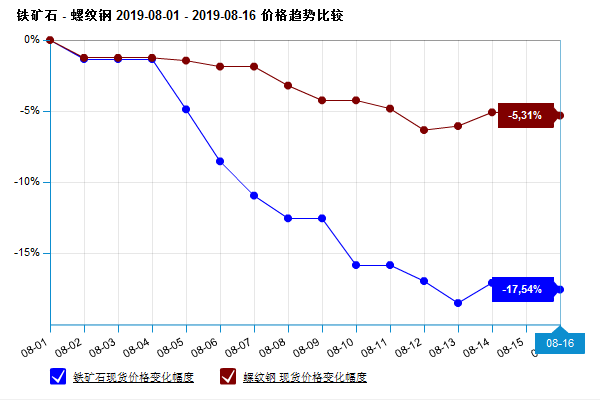 生意社：8月钢价上半月止跌反弹 下半月反复无常