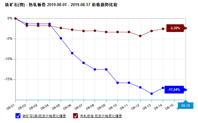 生意社：8月钢价上半月止跌反弹 下半月反复无常