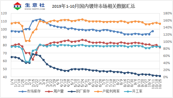 生意社：镀锌市场供大于求 价格一跌再跌