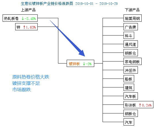 生意社：镀锌市场供大于求 价格一跌再跌