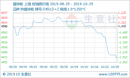 生意社：镀锌市场供大于求 价格一跌再跌