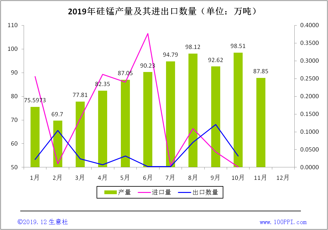 图表2 2019年硅锰月产量统计情况