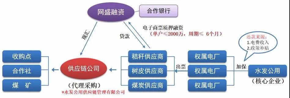 水發(fā)公用集團供應鏈項目原理圖