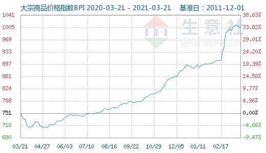 大宗商品数据每日播报(2021年3月22日)