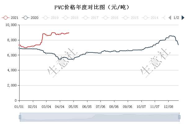 国内pvc市场亦呈快速上涨模式,自1月至今,近5个月以来涨幅约22,同比