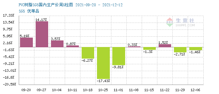 根据2021年9月27日-12月19日周度涨跌幅可以看出,国内pvc周期内前期