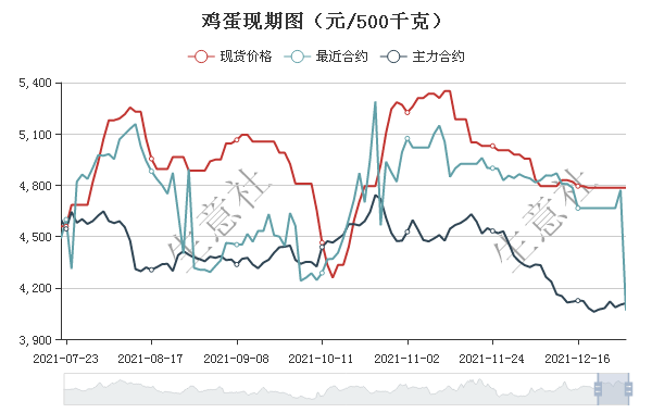 雞蛋現(xiàn)期圖