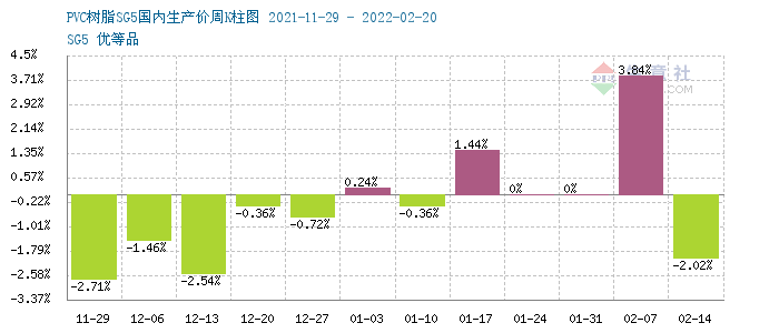 根据2021年11月29日-2022年2月20日周度涨跌幅可以看出,国内pvc周期内