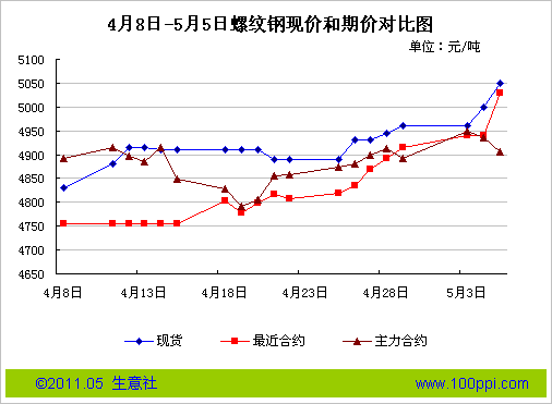 生意社:4月8日-5月5日螺紋鋼現貨期貨價格對比圖