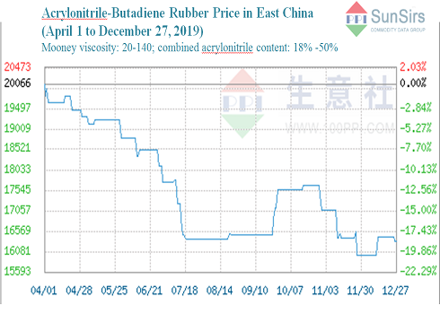 wat betreft Elementair navigatie SunSirs: Rubber, Acrylonitrile-Butadiene Rubber Price in East China Fell  Slightly 9 (December 23-27)