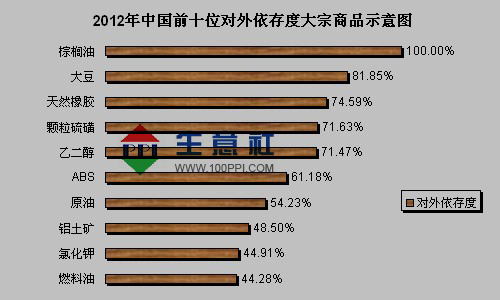 2012大宗商品对外依存度数据报告