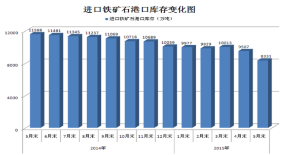 3,鋼鐵企業盈利能力被削弱,後期鐵礦石價格呈波動走勢