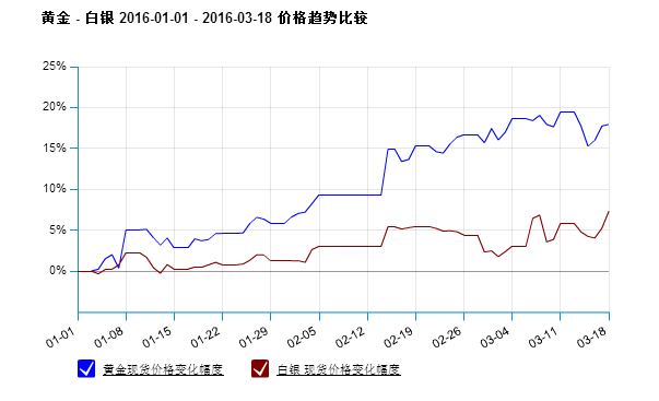 黄金白银价格最高多少(黄金白银价格最高多少一克)