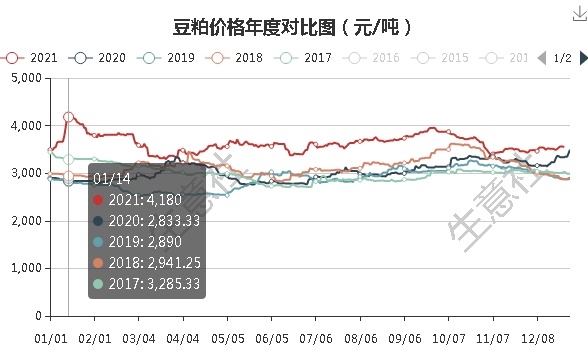 生意社2021年豆粕行情衝高回落