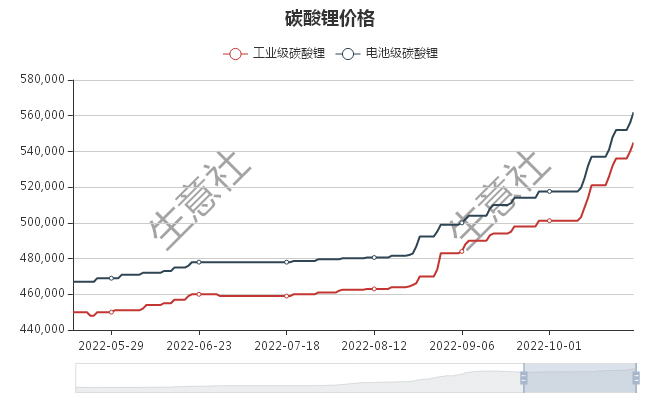 2022年10月工業級和電池級碳酸鋰價格持續呈現上漲走勢,價格更是不斷