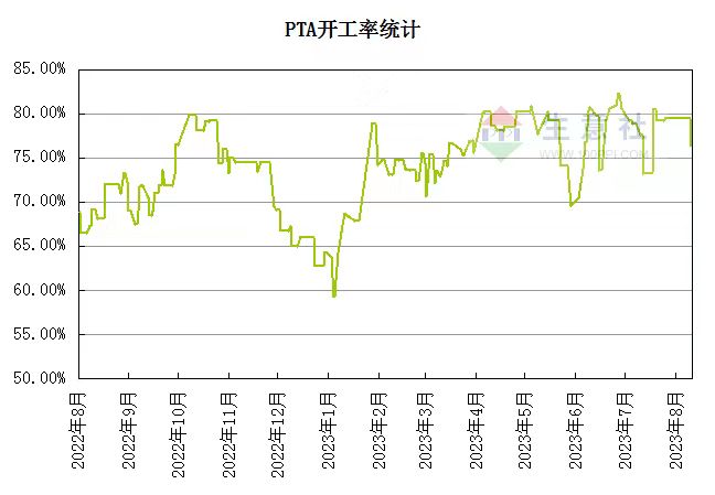 生意社：基本面阶段性利好 PTA价格小幅回暖