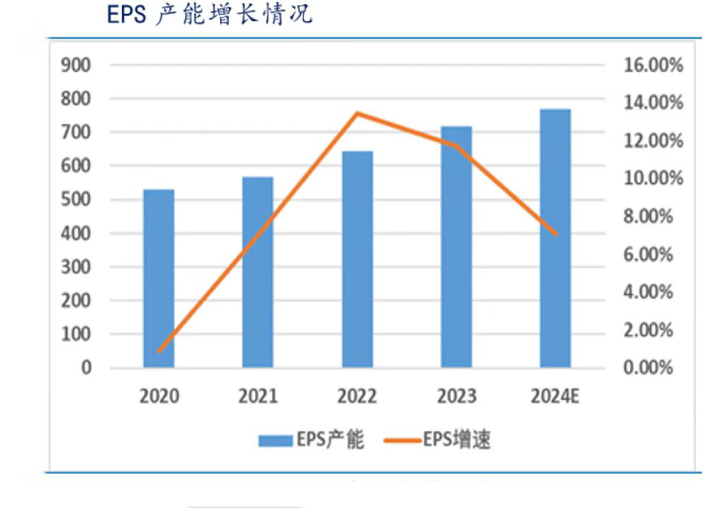 EPS产能增长情况